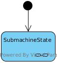 Submachine state Podmaszyna stanowa (ang.