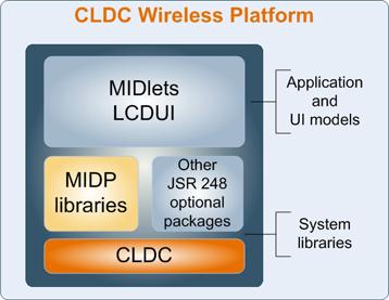The Connected Limited Device Configuration http://java.sun.
