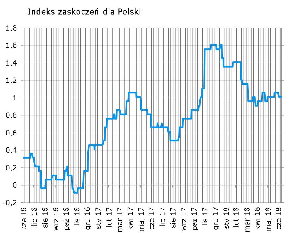 Syntetyczne podsumowanie minionego tygodnia Wskaźnik PMI zaskoczył in plus, z kolei wstępny odczyt inflacji okazał się niższy od konsensusu rynkowego.