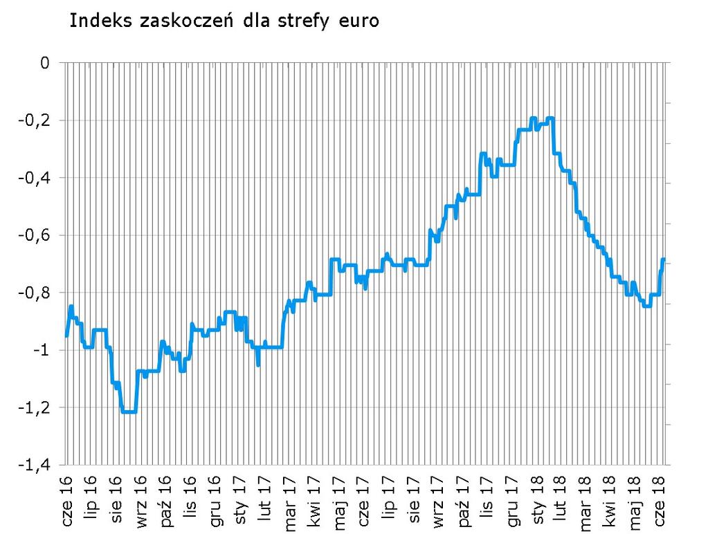 Europejski indeks znaczaco odbił za sprawa lepszych danych z Niemiec (PMI w usługach oraz produkcja przemysłowa) i strefie euro (PPI).