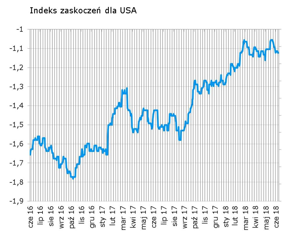 Dane z rynku pracy zaskoczyły minimalnie in minus (negatywna niespodzianka w płacach przeważyła nad pozytywna w zatrudnieniu), przez co indeks dla USA lekko spadł.