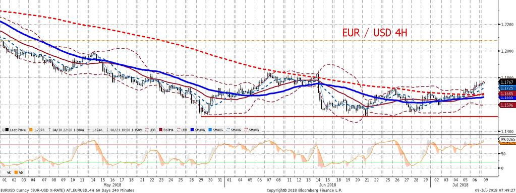 O wzrostach EURUSD decyduje obecnie szereg elementów: wiekszos c czynników przemawiajacych za umocnieniem dolara jest juz obecnie wyceniona; sytuacja w strefie euro (mierzona zarówno indeksami