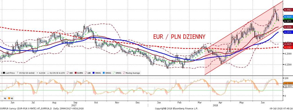 NIE KASOWAC EURPLN fundamentalnie EURPLN technicznie Piatek rozpoczał sie od wyprzedaz y złotego - inwestorzy zapewne w pierwszej kolejnos ci realizowali zyski po wczes niejszych spadkach EURPLN -