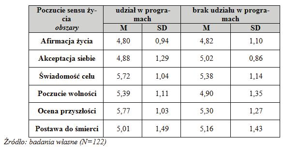 ARTICLES kary długoterminowe, poczucia sensu życia w kontekście ich uczestnictwa w programach podtrzymujących więź z rodziną.