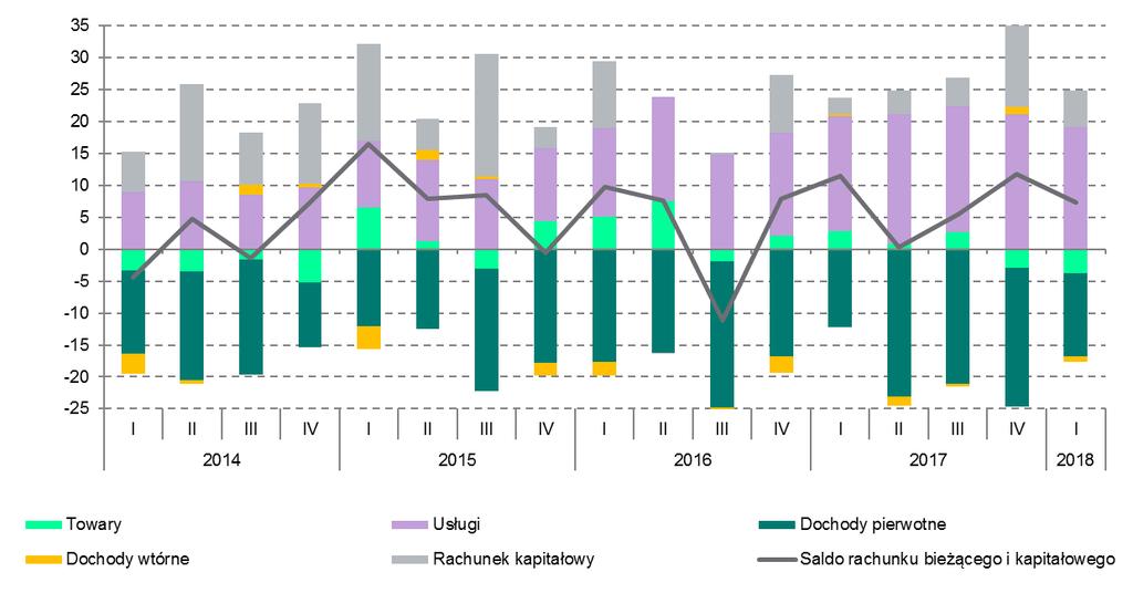 Warszawa, dnia 29 czerwca 2018 r. Bilans płatniczy Polski w I kwartale 2018 r.