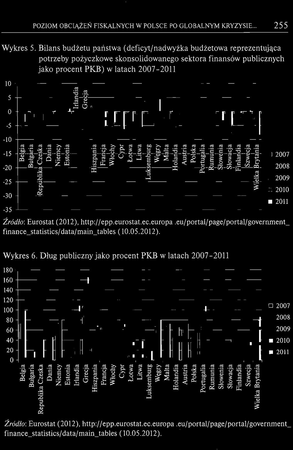 eu/portaljpage/portal/government, finance_statisticsjdatajmain_tables (10.05.2012). Wykres 6.