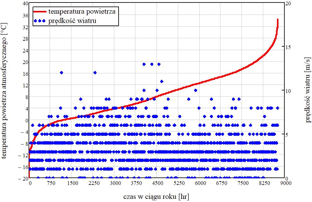 Rys. 1. Lokalne warunki atmosferyczne dla stacji meteorologicznej Łódź (MIiB 2017) Fig. 1. Local weather conditions for the meteorological station in Łódź (MIiB 2017) Rys. 2. Charakterystyka chwilowego zapotrzebowania na moc dla odbiorcy aktualnie obsługiwanego w funkcji czasu Fig.