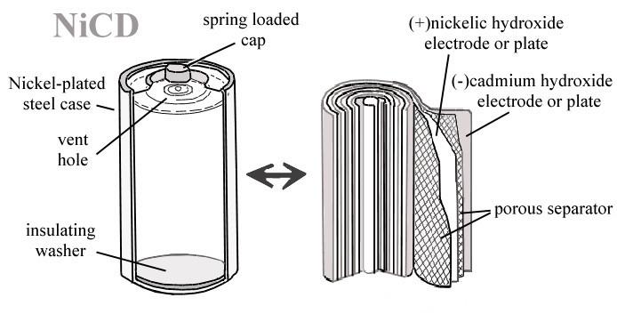 Ogniwo niklowo-kadmowe Akumulatory niklowo-kadmowe ładuje się zwykle stałym prądem. Przyjmuje się, że energia doprowadzona wynosi 140% energii następnie odzyskiwanej, tzn.