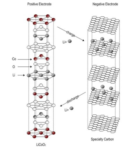Ogniwa odwracalne Ogniwo litowo-jonowe Elektroda dodatnia: mieszany tlenek litowy z metalem przejściowym (LiCoO2 lub LiMn2O4 Elektroda ujemna: zwykle grafit (C6) Elektrolit: stała sól litu z