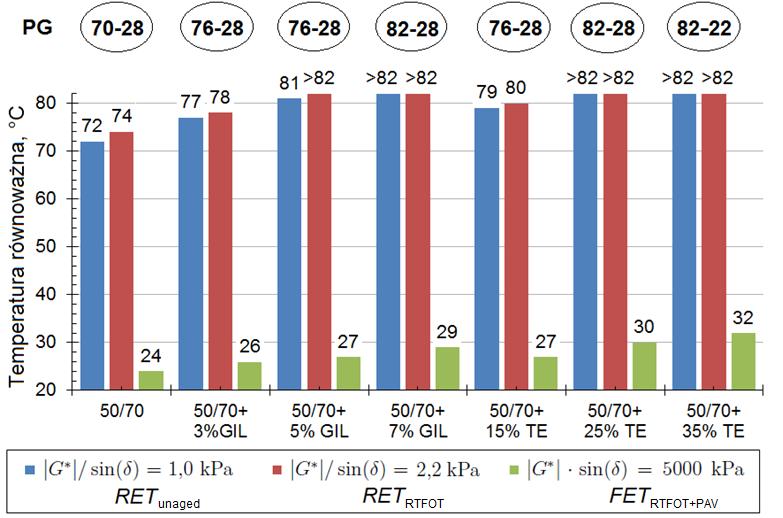 Rys. 5. Wartości Performance Grade odpowiadające wyznaczonym temp.