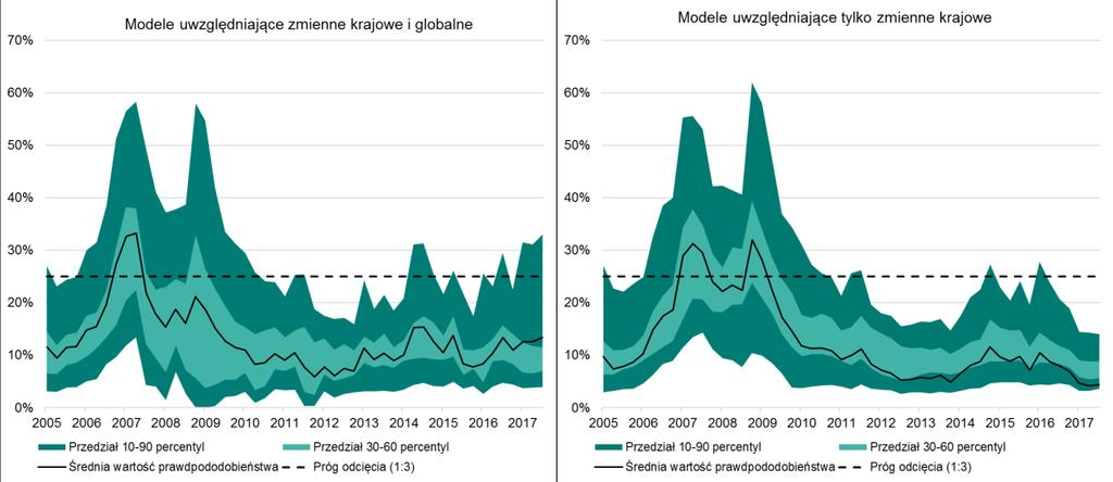 opierających się tylko na zmiennych krajowych. Modele te najlepiej prognozowały kryzysy bankowe w grupie ok. 50 krajów w latach 1970 2016 14.