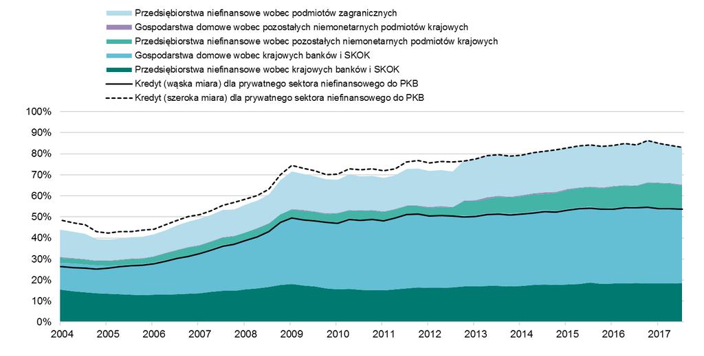 Wykres 1. Podział wskaźnika kredyt dla prywatnego sektora niefinansowego do PKB Źródło: obliczenia własne na podstawie danych NBP. Uwagi: ostatnia obserwacja za III kwartał 2017 r.