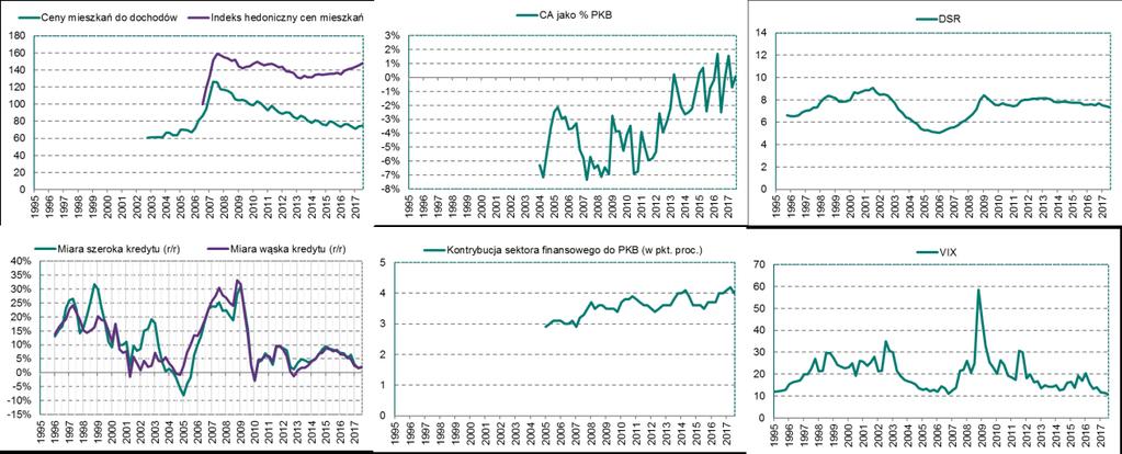 Wykres 4. Wskaźniki zalecane przez ERRS na potrzeby zawiązania bufora Źródło: obliczenia własne na podstawie danych BIS, Eurostat, NBP i Thomson Reuters.
