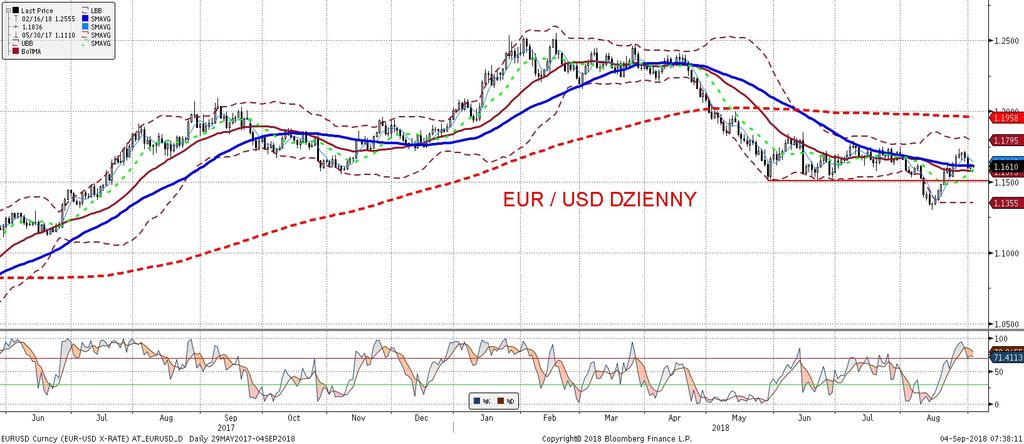 EURUSD fundamentalnie EURUSD technicznie EURUSD stabilny pod nieobecnos c inwestorów amerykan skich. Czekamy na dzisiejsze dane z sektora przemysłowego z USA (ISM) oraz jutrzejsza decyzje ws.