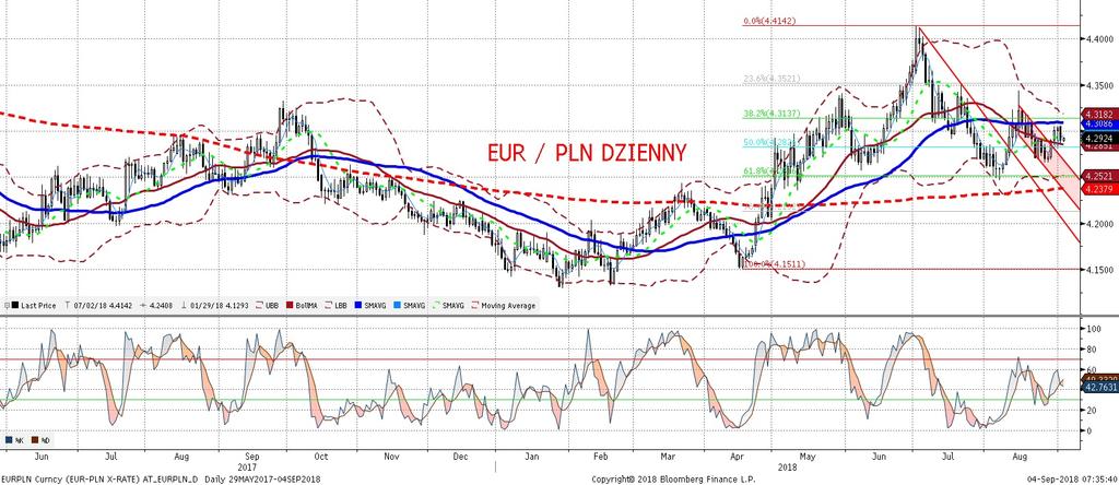 EURPLN fundamentalnie EURPLN technicznie EURPLN lekko niz ej (złoty mocniejszy), choc skala ruchu sugeruje, z e to nic wiecej niz szum.