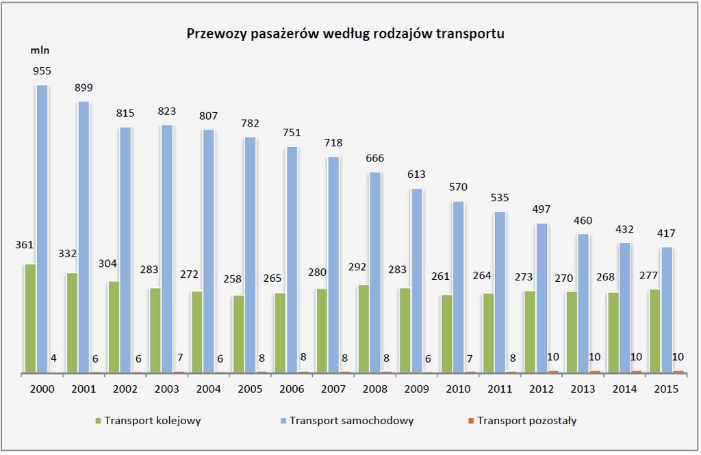 Przewozy pasażerów według rodzajów transportu w Polsce (Transport