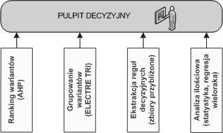 64 INTEGRACJA ŹRÓDEŁ WIEDZY W ANALIZIE DECYZYJNEJ.