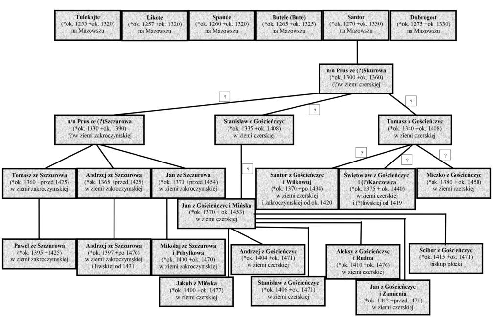 królewskie drzewo genealogiczne datowane na królową Wiktorię