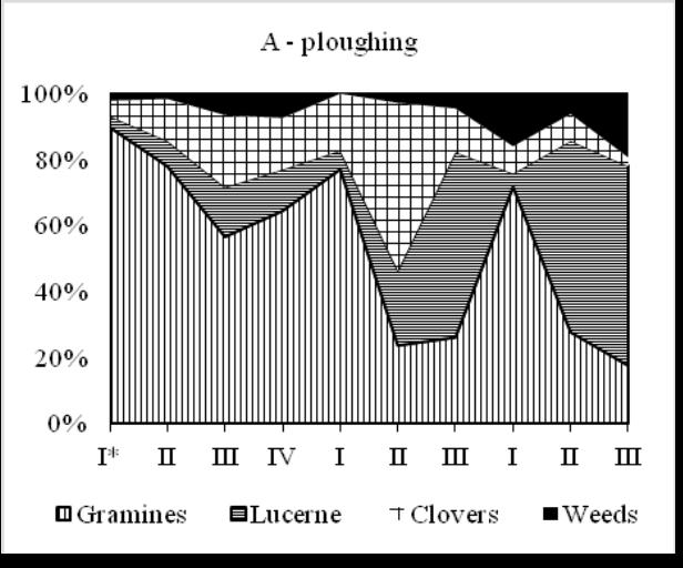 In this study, we recorded a decrease in the level of mixture yields in the subsequent years of use, which in the third year amounted to 3-4 t ha -1 in the case of dry matter yield and about 4-5 t ha