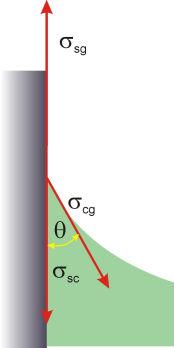 Napięcie międzyfazowe. Kąt zwilŝania Napięcie powierzchniowe występuje, gdy mamy do czynienia z fazą ciekłą, zaś drugą fazą jest faza gazowa (powietrze, pary nasycone cieczy, inny gaz).