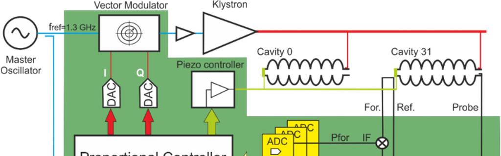 Rysunek 2 Schemat blokowy pojedynczej stacji RF (kolorem zielonym zaznaczono obszar sterowania niskiej mocy LLRF) [H7].