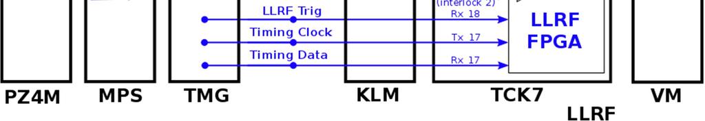 sygnałów wyzwalania (trigger). Standard MTCA.4 umożliwia transmisję 8 sygnałów w standardzie M-LVDS jednak nie definiuje ich funkcjonalności.