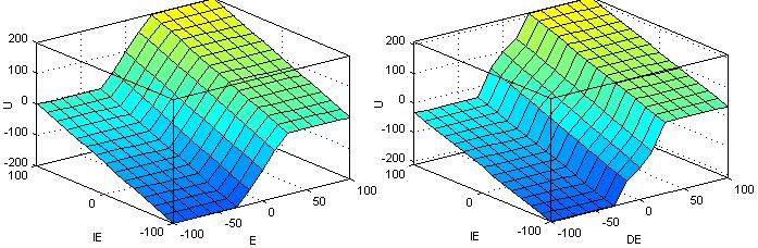 Inteligentna strutura FPID Serwomechanizm z regulatorem PID śledzi wymuszenie liniowe bez błędu ustalonego, jednaże osiada ooło % rzeregulowanie dla odowiedzi soowej.