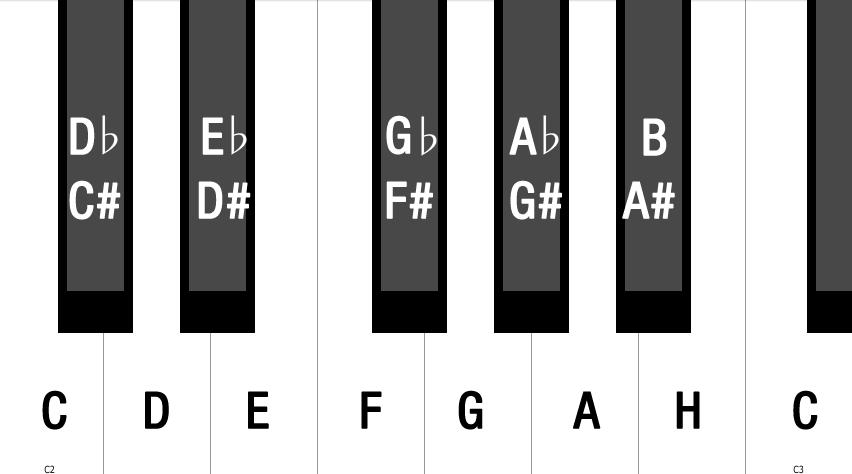 pół tonu c do cis ces d re dis des e mi eis es f fa