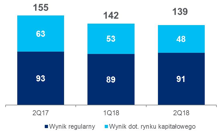 Podział przychodów Wynik z tytułu odsetek (mln zł) Marża odsetkowa netto Banku +2% +5% YoY NIM dla sektora za 2Q 18 obliczony na danych kwiecień maj.