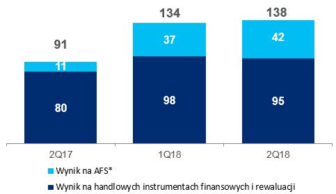 Lider w obszarze działalności skarbcowej Wynik z tytułu działalności skarbcowej (mln zł) FX & Trading (%) +51% +3% Wynik na handlowych instrumentach finansowych i rewaluacji Trading 22% 78%