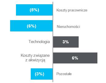 Koszty operacyjne i koszty ryzyka -3% Koszty działania i amortyzacji (mln zł) Dynamika