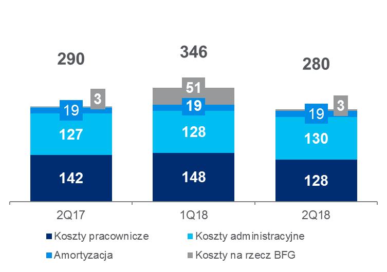 +2% QoQ -10% YoY -14% QoQ Realizacja inwestycji Odpisy netto z tyt.