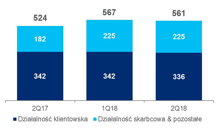 Przychody i zysk netto Przychody (mln zł) +7% Znaczący wzrost rentowności Q2 18 YoY ROA 1) ROE 2) ROTE 3) 151 bps