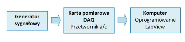 1. Stanowisko laboratoryjne Rysunek 1. Schemat układu pomiarowego.