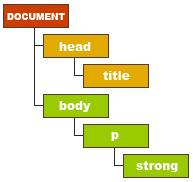 http://www.w3schools.com/htmldom/default.asp http://www.w3schools.com/js/js_obj_htmldom.asp Nasz dokument możemy rozrysować jako hierarchiczne drzewo.