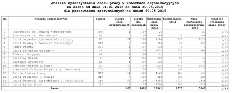Nieobecności [dni], Czas faktycznie przepracowany [dni].
