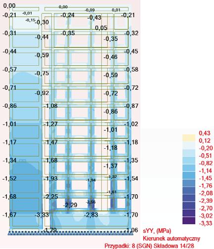 Rys. 5. Fig. 5. Mapa naprężeń pionowych (σ yy ) dla południowej wewnętrznej ściany budynku (A A, rys.