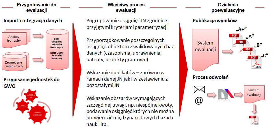 Proces ewaluacji