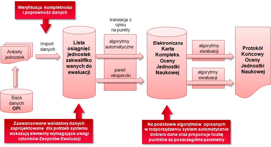 Proces ewaluacji