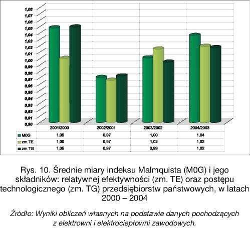 Z analizy wartości przeciętnych indeksów Malmquista oraz ich składników wynika, że w badanym okresie najszybciej rozwijały się przedsiębiorstwa prywatne,