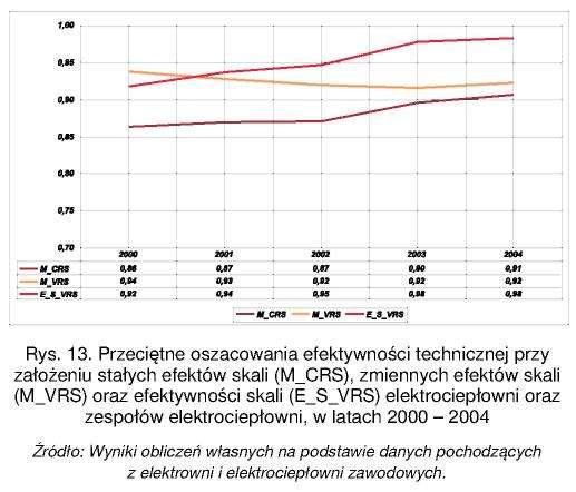 badanym okresie. Przewaga ta w roku 2000 wynikała głównie z różnic w efektywności skali.