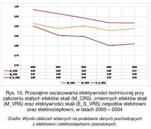 W okresie 2000-2004 wzrost produktywności dla wszystkich grup był podobny.