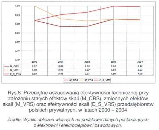 Wpływ formy własności na efektywność techniczną oraz zmiany produktywności w czasie Na rysunkach od 7 do 12 przedstawiono wyniki analizy wpływu formy własności na efektywność techniczną, efektywność