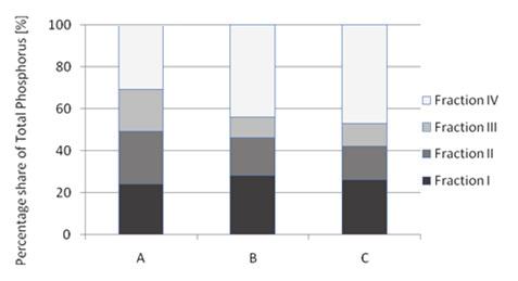 Phosphorus Speciation Forms in Sewage Sludge from Selected 163 ences can be explained by the actual share of the organic matter in sludge.