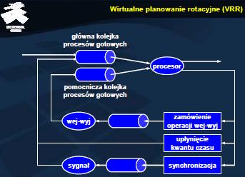 Wirtualne planowanie rotacyjne (VRR) W celu przyspieszenia realizacji procesów ograniczonych wejściem-wyjściem, które wchodzą w stan gotowości po zakończeniu oczekiwania na urządzenie zewnętrzne