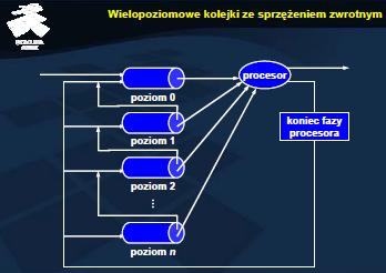 Zaprezentowane podejście jest przykładem wykorzystania kolejki dwupoziomowej ze sprzężeniem zwrotnym.