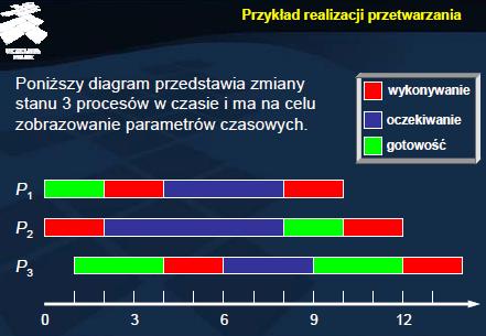 W priorytecie procesu można też uwzględnić bilans żądań procesu i możliwości systemu w bieżącym jego stanie.