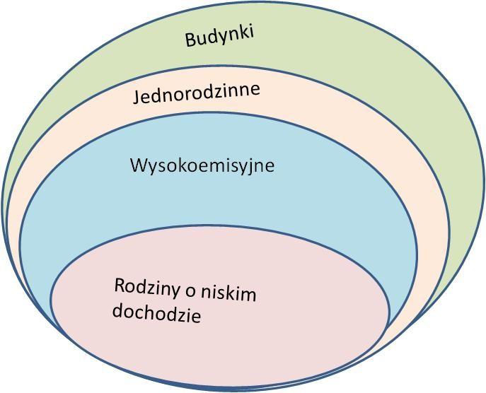 Rysunek 8. Grupa beneficjentów programu źródło: opracowanie własne Poniżej w tabeli zestawiono kryteria oceny i wyboru grupy docelowej: Tabela 10.