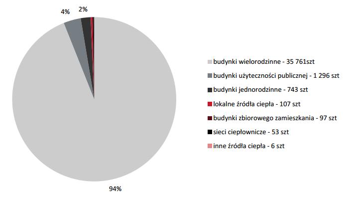 Krajowego podaje, że pod względem ilościowym z programu skorzystało 2% budynków jednorodzinnych.