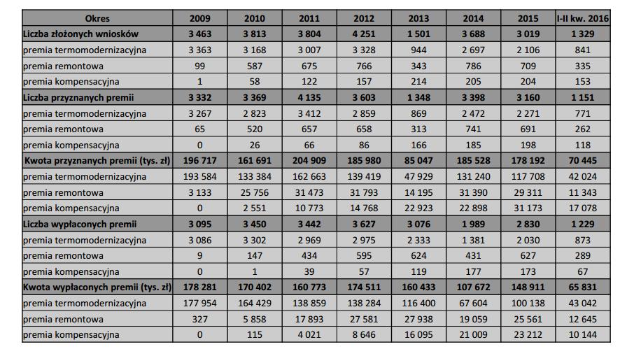 Rysunek 13.Środki rozdystrybuowane przez Fundusz Termomodernizacyjny w latach 2009 - II kw. 2016 źródło: DANE LICZBOWE FUNDUSZU TERMOMODERNIZACJI I REMONTÓW https://www.bgk.